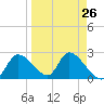 Shell Island tide chart for Tuesday, March 26, 2024