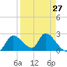Shell Island tide chart for Wednesday, March 27, 2024