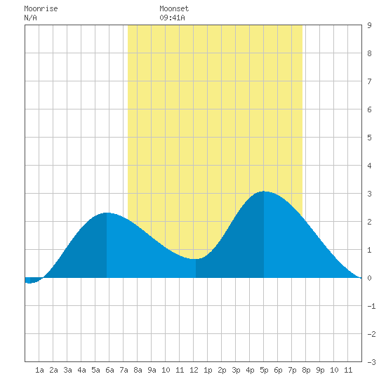 Shell Island tide chart for Friday, March 29, 2024