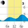 Shell Island tide chart for Sunday, March 3, 2024