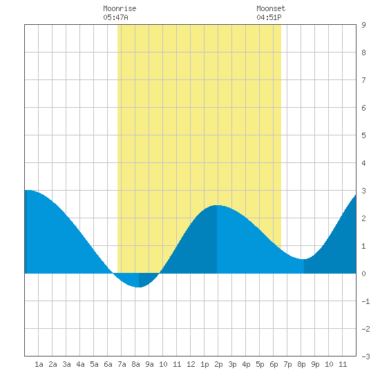 Shell Island tide chart for Friday, March 8, 2024