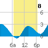 Shell Island tide chart for Friday, March 8, 2024