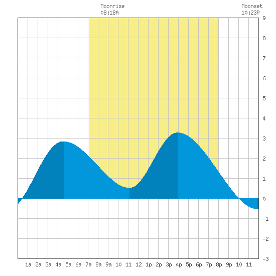 Shell Island tide chart for Wednesday, April 10, 2024