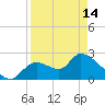 Shell Island tide chart for Sunday, April 14, 2024