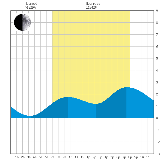 Shell Island tide chart for Monday, April 15, 2024
