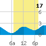 Shell Island tide chart for Wednesday, April 17, 2024