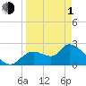 Shell Island tide chart for Monday, April 1, 2024