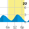 Shell Island tide chart for Monday, April 22, 2024