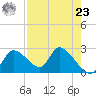 Shell Island tide chart for Tuesday, April 23, 2024