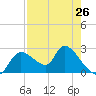 Shell Island tide chart for Friday, April 26, 2024