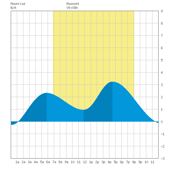 Shell Island tide chart for Saturday, April 27, 2024