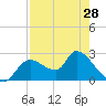 Shell Island tide chart for Sunday, April 28, 2024