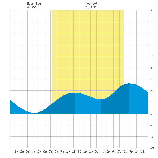 Shell Island tide chart for Tuesday, April 2, 2024
