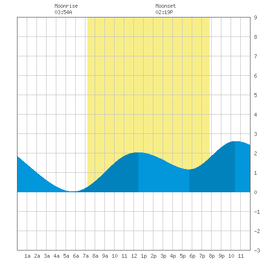 Shell Island tide chart for Wednesday, April 3, 2024