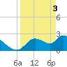 Shell Island tide chart for Wednesday, April 3, 2024