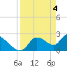 Shell Island tide chart for Thursday, April 4, 2024