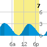 Shell Island tide chart for Sunday, April 7, 2024