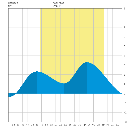 Shell Island tide chart for Saturday, May 11, 2024