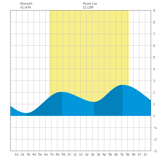 Shell Island tide chart for Tuesday, May 14, 2024