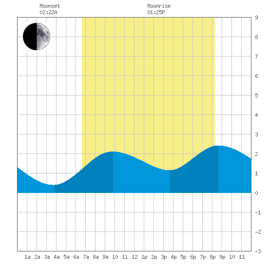 Shell Island tide chart for Wednesday, May 15, 2024