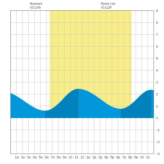 Shell Island tide chart for Friday, May 17, 2024