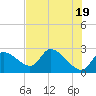 Shell Island tide chart for Sunday, May 19, 2024