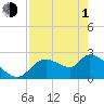 Shell Island tide chart for Wednesday, May 1, 2024