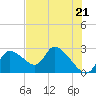 Shell Island tide chart for Tuesday, May 21, 2024