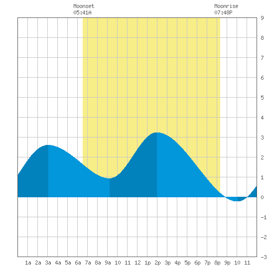 Shell Island tide chart for Wednesday, May 22, 2024