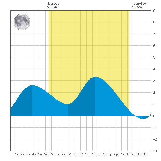 Shell Island tide chart for Thursday, May 23, 2024