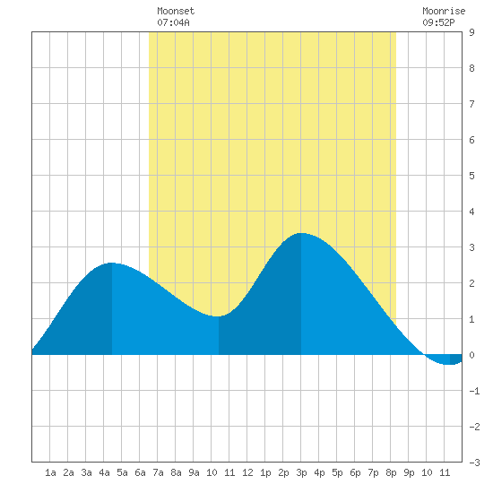 Shell Island tide chart for Friday, May 24, 2024