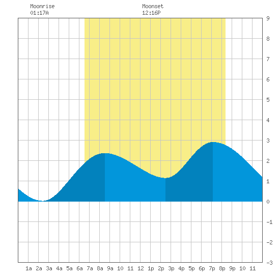 Shell Island tide chart for Wednesday, May 29, 2024