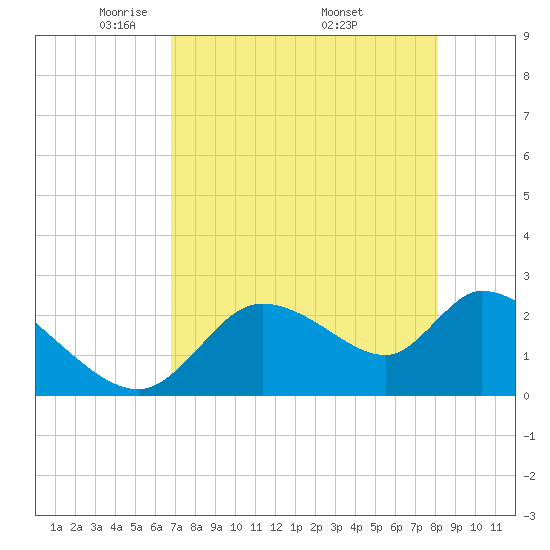 Shell Island tide chart for Thursday, May 2, 2024