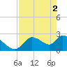 Shell Island tide chart for Thursday, May 2, 2024
