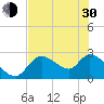Shell Island tide chart for Thursday, May 30, 2024
