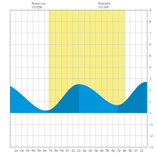 Shell Island tide chart for Friday, May 3, 2024
