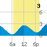 Shell Island tide chart for Friday, May 3, 2024