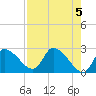 Shell Island tide chart for Sunday, May 5, 2024