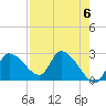 Shell Island tide chart for Monday, May 6, 2024