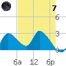 Shell Island tide chart for Tuesday, May 7, 2024