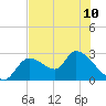 Shell Island tide chart for Monday, June 10, 2024