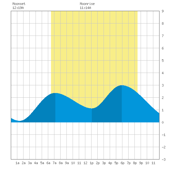 Shell Island tide chart for Tuesday, June 11, 2024