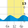 Shell Island tide chart for Thursday, June 13, 2024