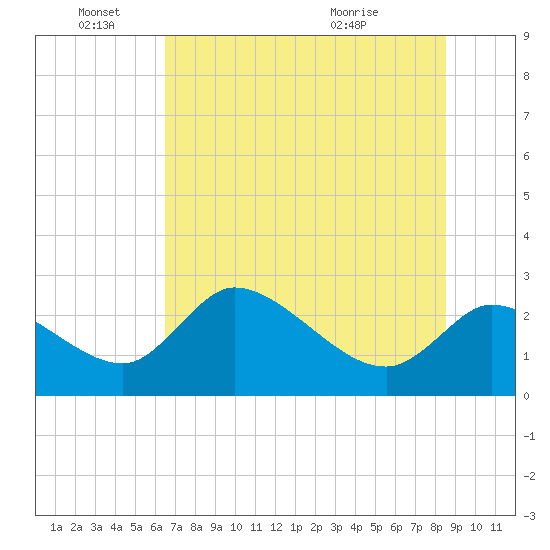 Shell Island tide chart for Saturday, June 15, 2024