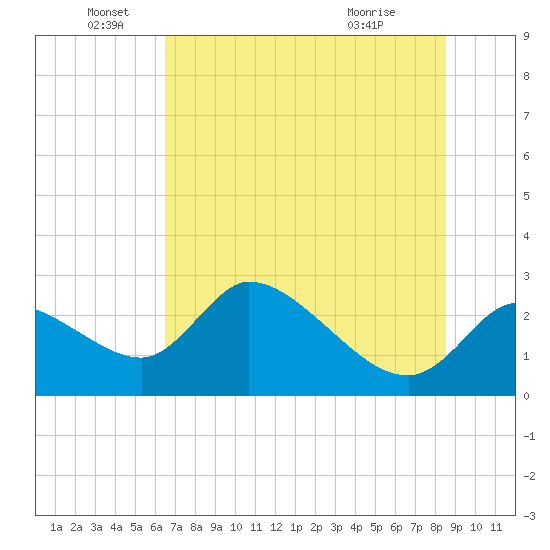 Shell Island tide chart for Sunday, June 16, 2024