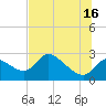 Shell Island tide chart for Sunday, June 16, 2024