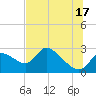 Shell Island tide chart for Monday, June 17, 2024