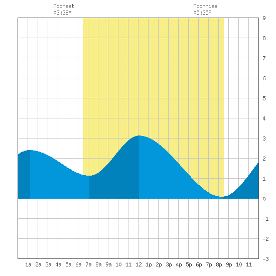 Shell Island tide chart for Tuesday, June 18, 2024
