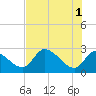 Shell Island tide chart for Saturday, June 1, 2024