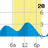 Shell Island tide chart for Thursday, June 20, 2024